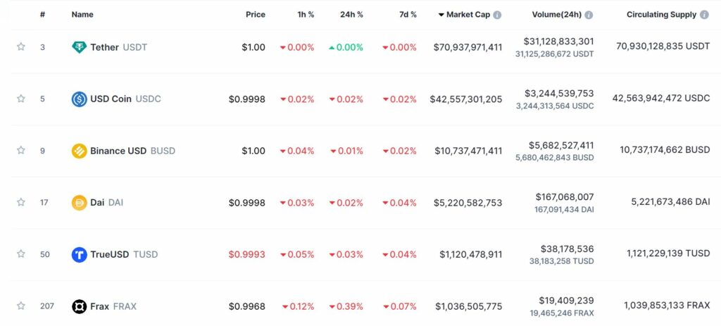 Binance issues 130 million TUSD stablecoin within a week