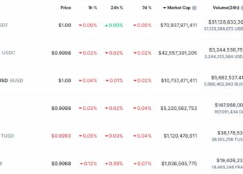 Binance issues 130 million TUSD stablecoin within a week