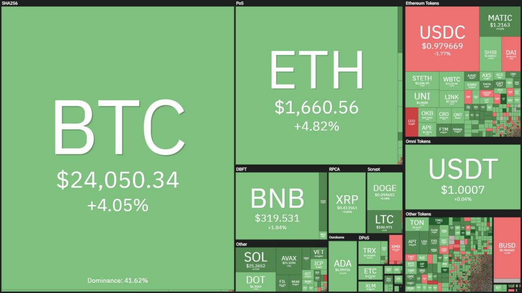 Bitcoin Surpasses $24,200 Mark on News That US Will Reduce Pace of Interest Rate Hikes