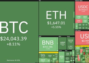 Bitcoin jumps to USD 24,300, setting a new high of 2023