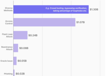 Methods used in attacks in 2022 (Source: CoinGecko)