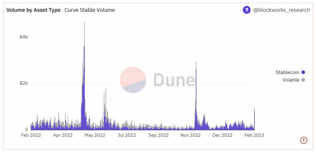 Curve Trading Volume Hits $1 Billion Thanks to “Stablecoin War”