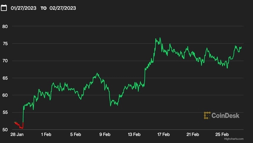 Dash 1 month chart.  Source: CoinDesk.