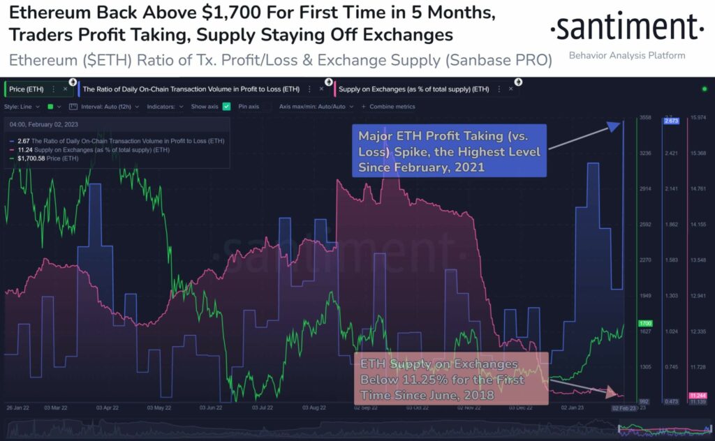 Ethereum, Profit/Loss Ratio, Exchange Supply Source: Santiment