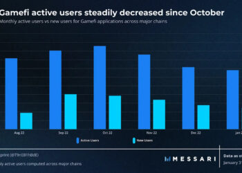 Gamefi's active users decrease since October (Source: Messari Crypto)