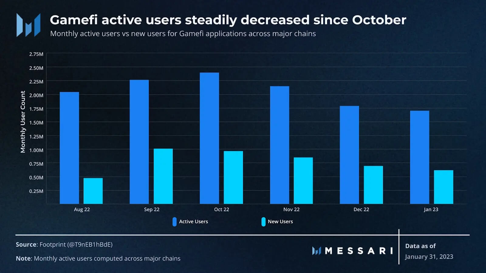 Gamefi's active users decrease since October (Source: Messari Crypto)