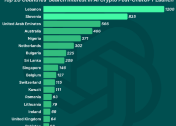Lebanon, Slovenia, UAE Lead Interest in AI Crypto 7 Top 20 countries interested in AI cryptocurrency (Source: CoinGecko)