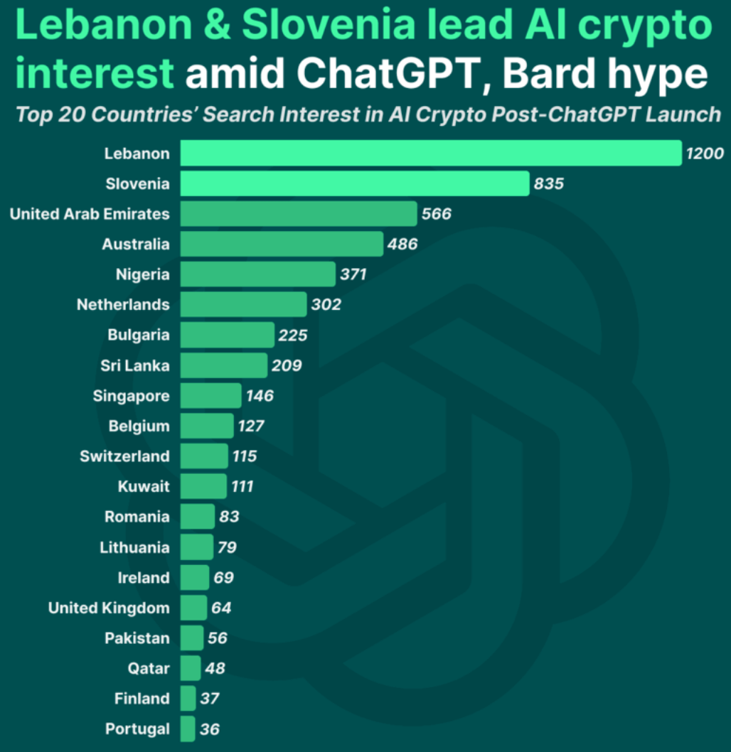 Top 20 countries interested in AI cryptocurrency (Source: CoinGecko)