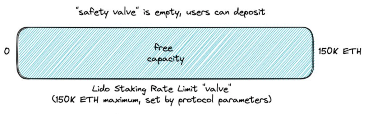 The limit of 150,000 ETH is preset by the voting protocol by the voting protocol.