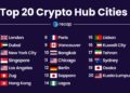 London tops crypto hub ranking with highest amount of crypto providers 3 Top 20 Cities for Crypto Hub Innovation, 2023 (Source: Summary)