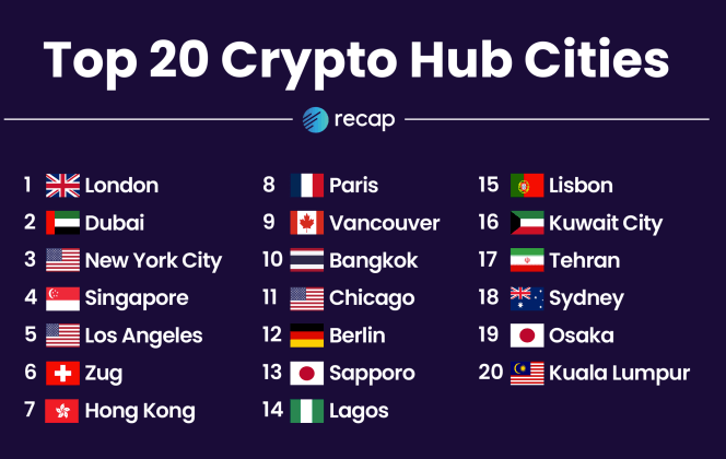 Top 20 Cities for Crypto Hub Innovation, 2023 (Source: Summary)