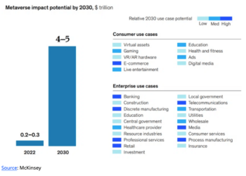 Potential metaverse impact (Source: McKinsey)