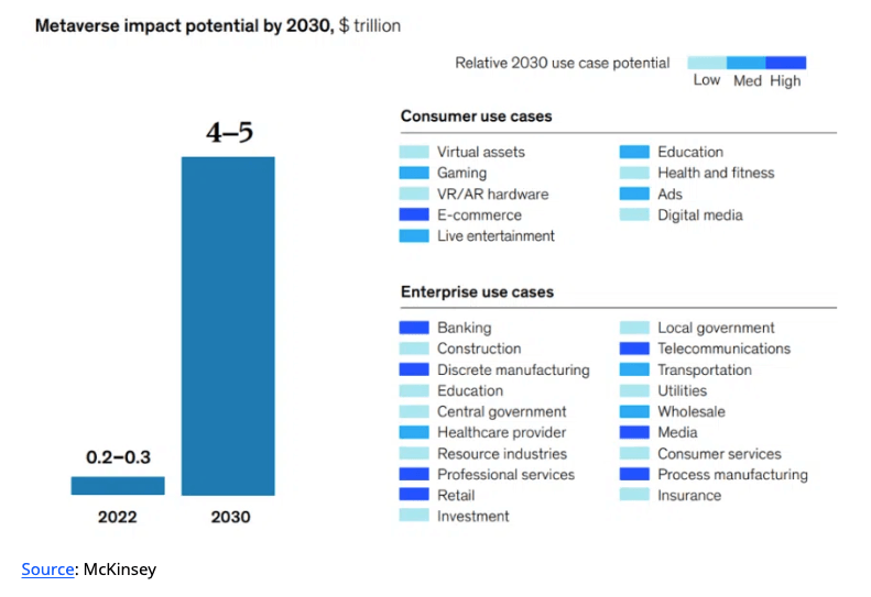 Potential metaverse impact (Source: McKinsey)