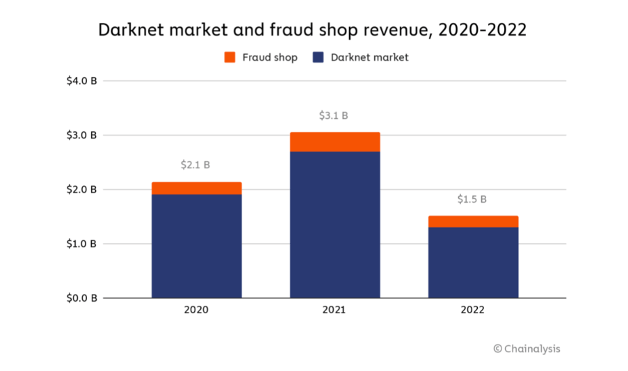 Revenue of Darknet Market and Fraud, 2020-2022 (Source: Chainalysis)