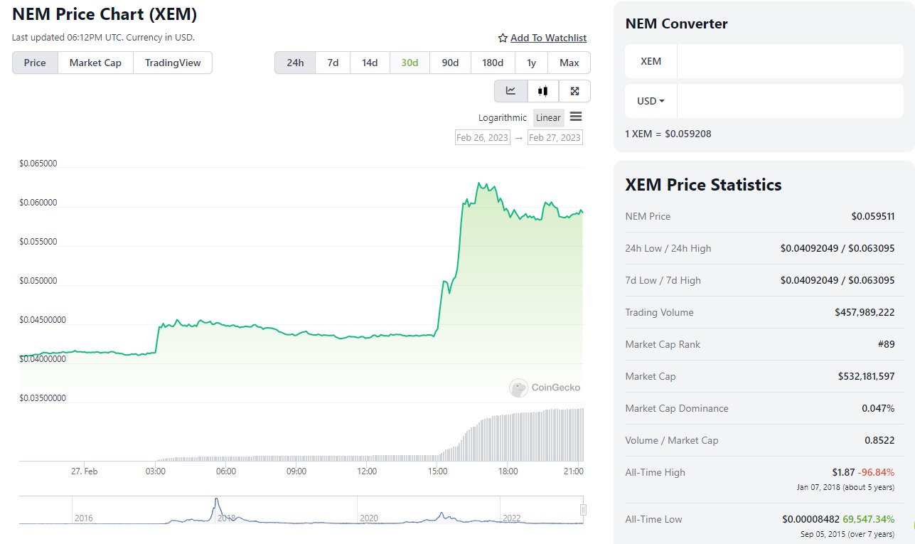 NEM price chart (VIEW).  Source: Coinecko.com