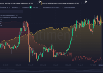 Non-exchange ETH provide exceeds 25 million in seven many years 4 ETH supply held by top addresses (Source: Sentiment Insights)