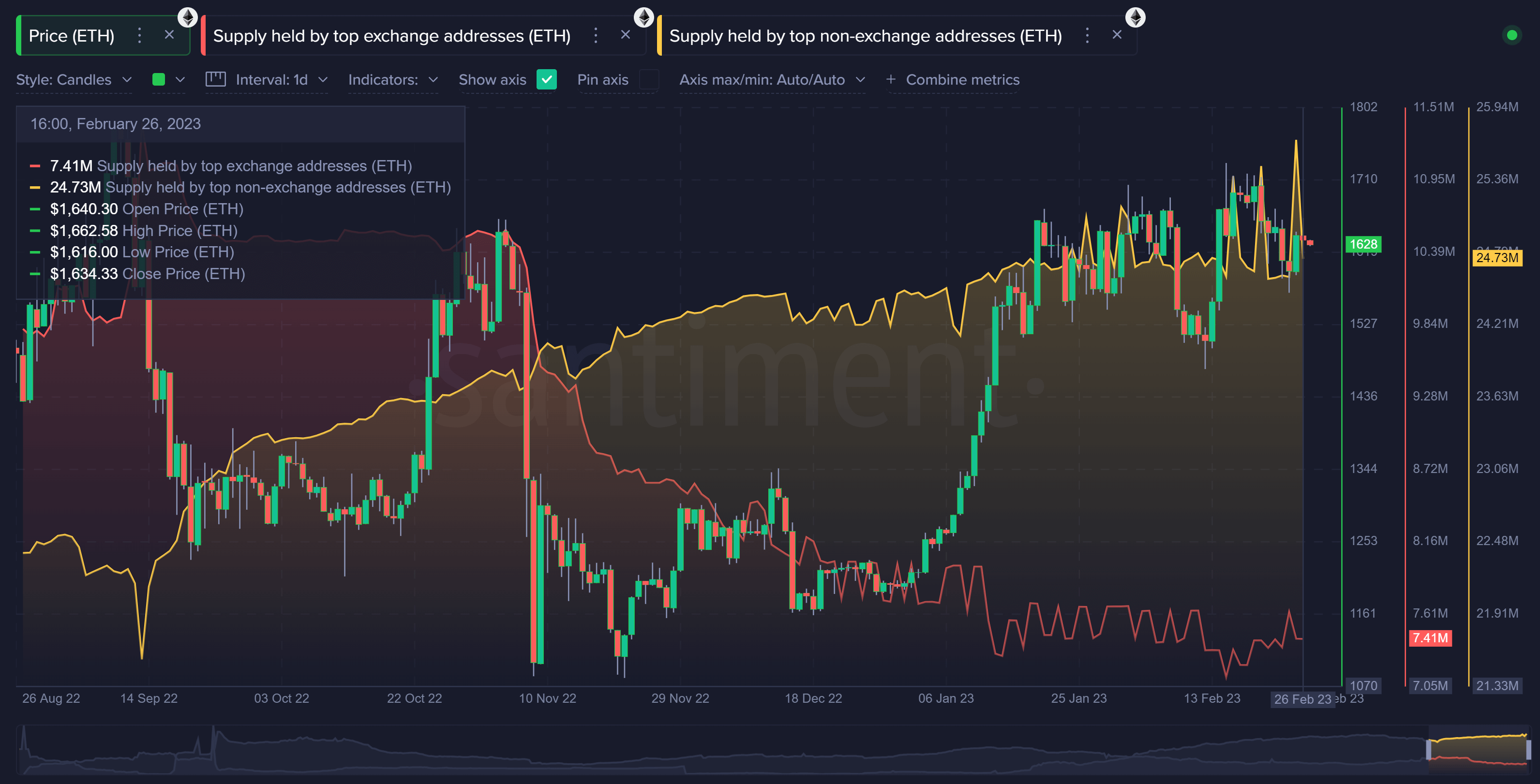 ETH supply held by top addresses (Source: Sentiment Insights)