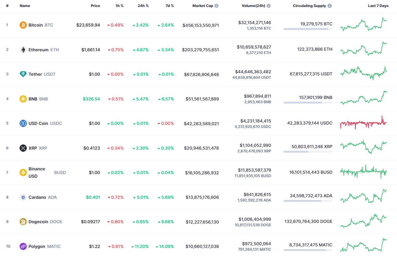 Top Coins According to CoinMarketCap