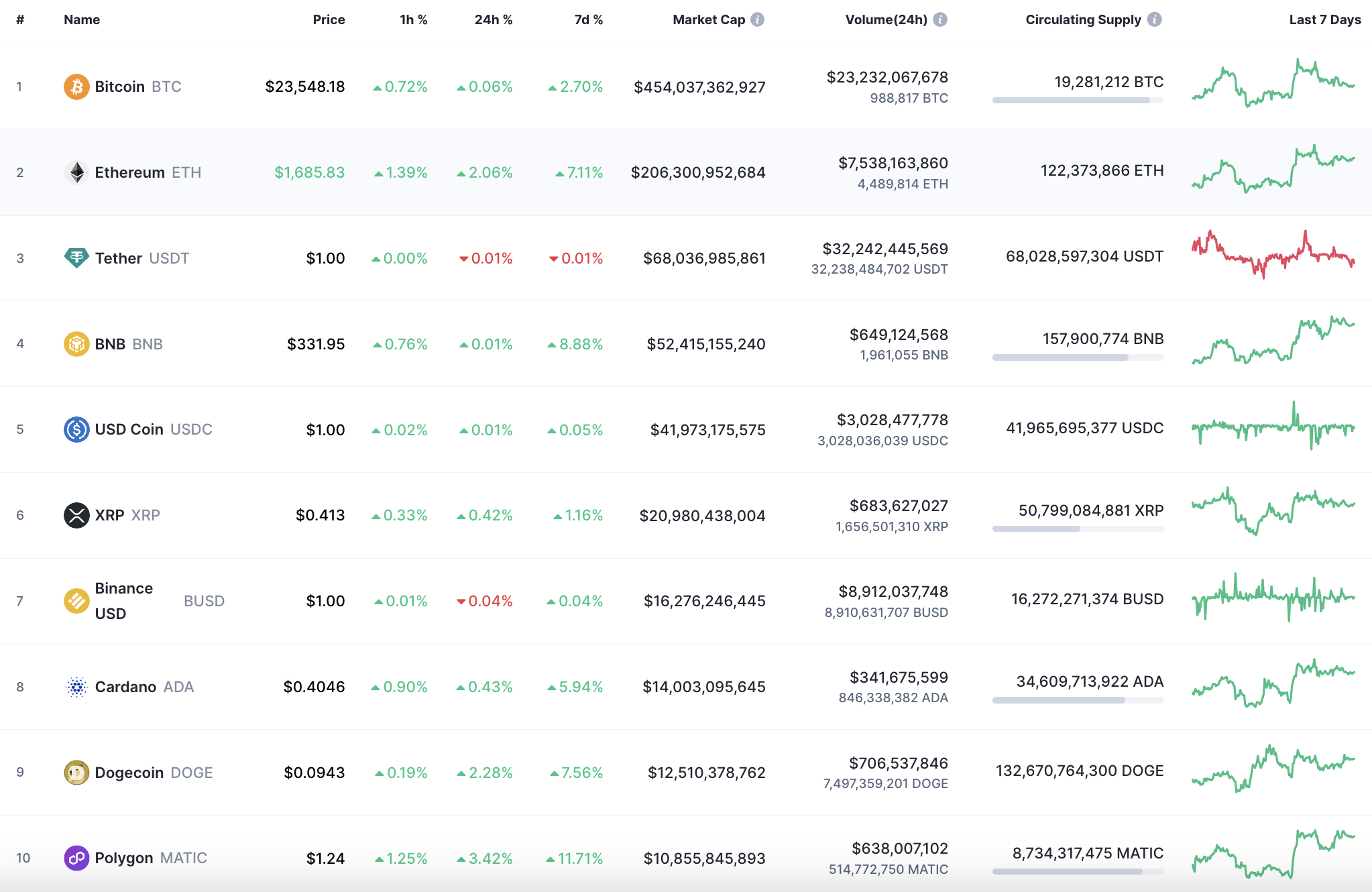 Top 10 coins according to CoinMarketCap