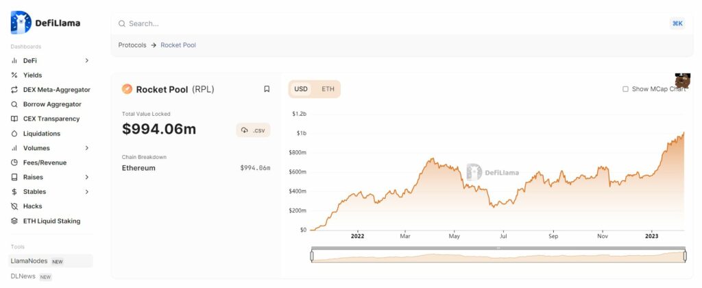 Rocket Pool Hits USD 1 Billion TVL - RPL Price Reacts Slightly Upside