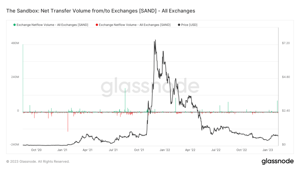 Sandbox Net Transfer Volume from/to exchanges [SAND] - All exchanges (Source: Glassnode)