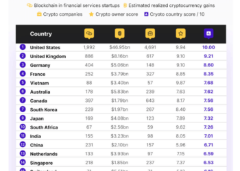 Crypto countries in the world, ranked (Source: Coin magazine)