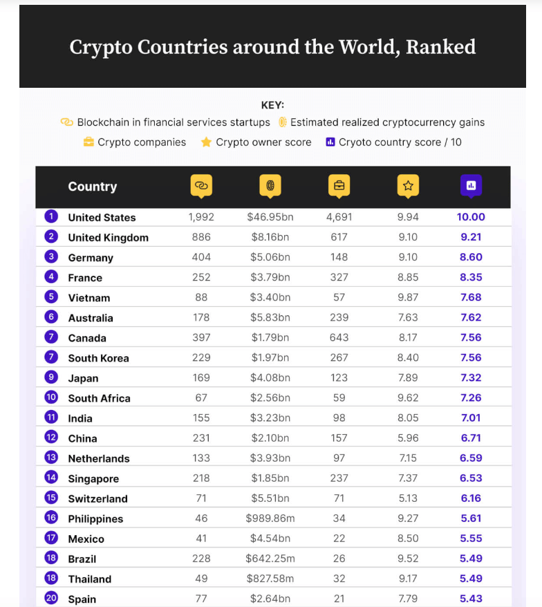 Crypto countries in the world, ranked (Source: Coin magazine)