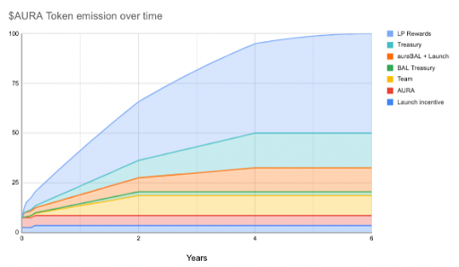 AURA Token Allocation Program