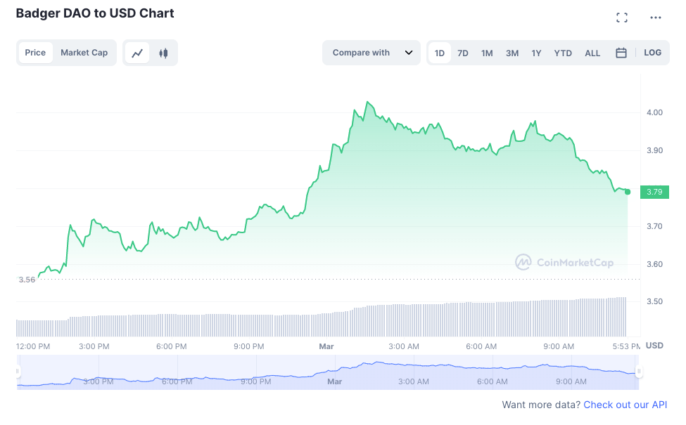 Badger DAO chart to USD