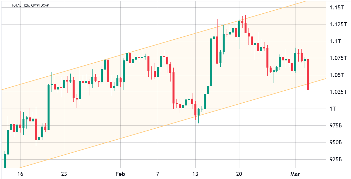 Total crypto market capitalization in USD, for 12 hours.  Source: TradingView