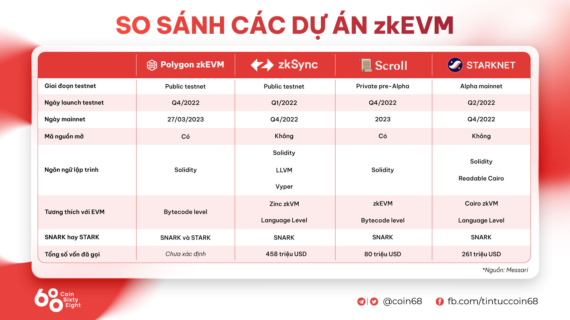 Compare zkEMV