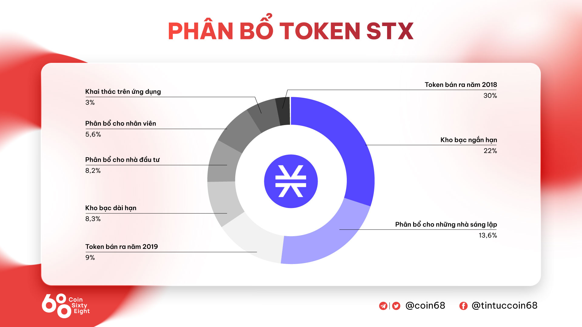 STX token allocation