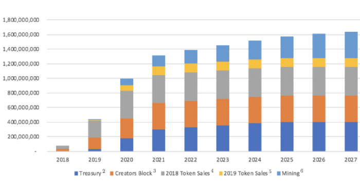 STX token release schedule