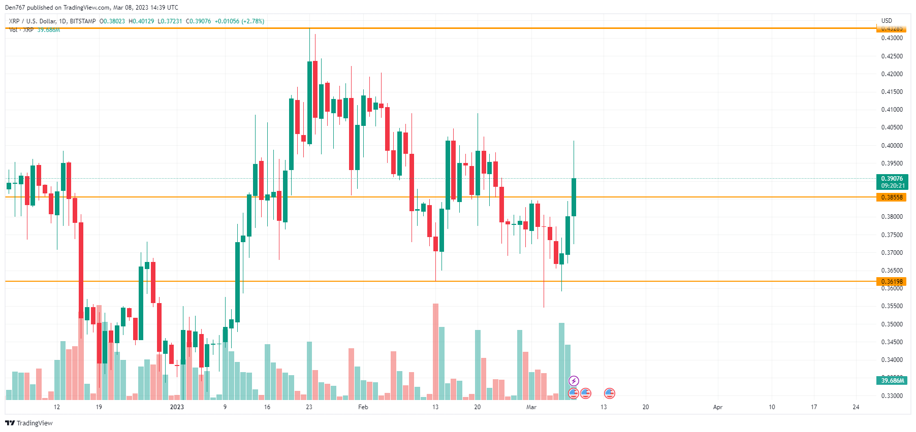 TradingView's XRP/USD chart