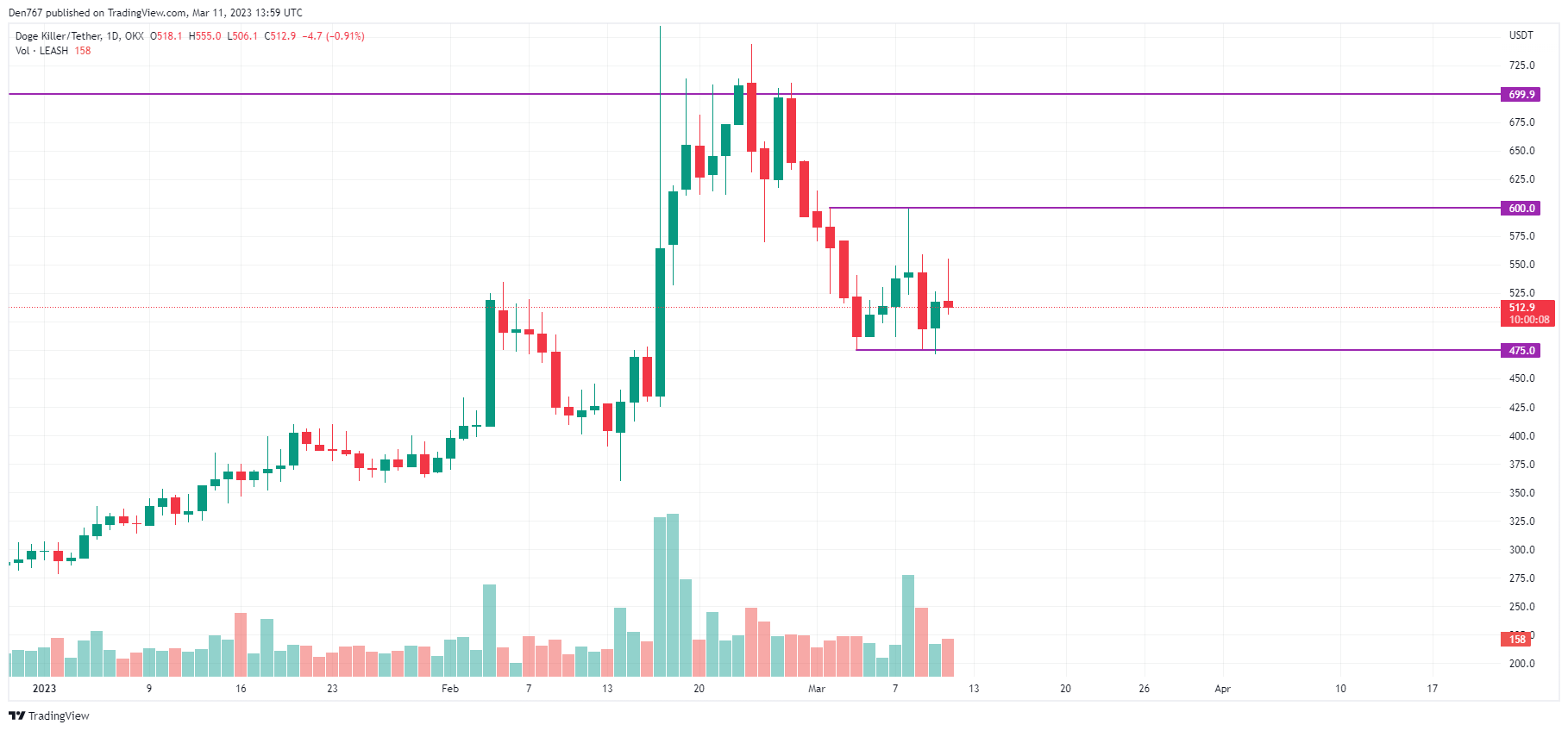 TradingView's LEASH/USD chart 