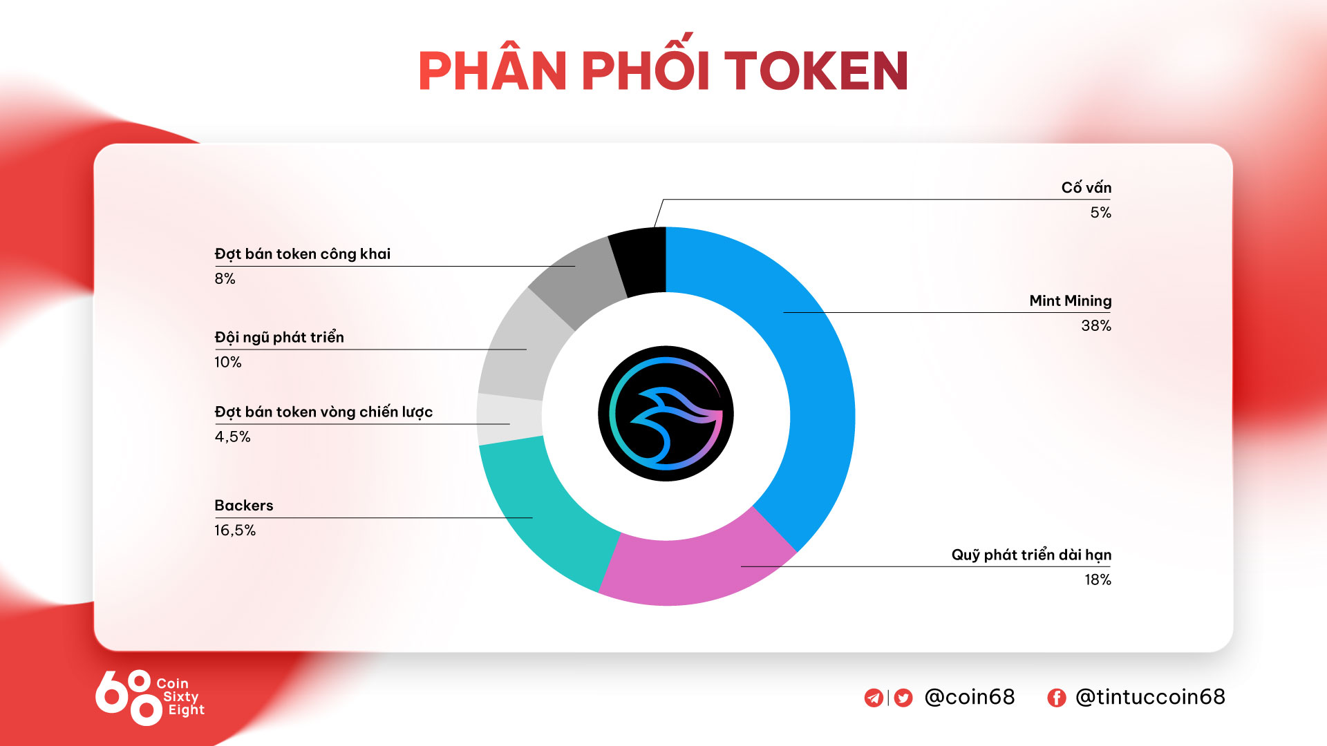 Allocation of tokens 