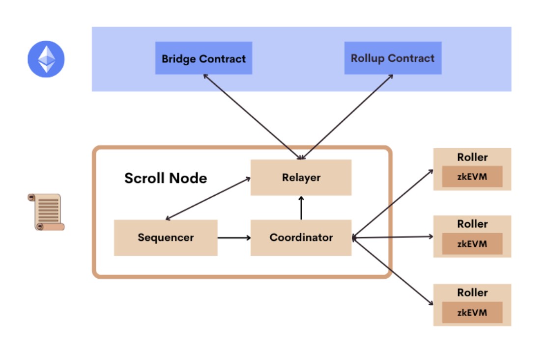 Figure 1: Scroll working model