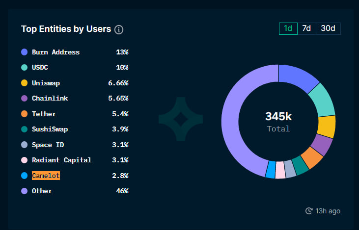 Top 10 platforms with the most users on Arbitrum.  Source: Nansen