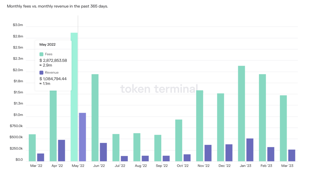 The total amount of user fees paid and the revenue of the Optimism project.  Source: Token Terminal.