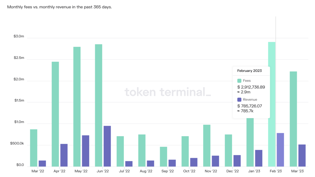 The amount of user fees paid and revenue returned to the Arbitrum project.  Source: Token Terminal.