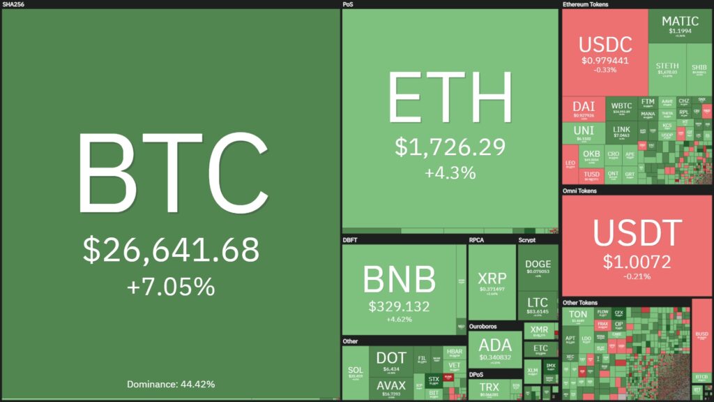 Bitcoin continues to rise as the Fed re-injects money into the US financial sector