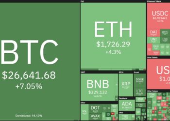 Bitcoin continues to rise as the Fed re-injects money into the US financial sector