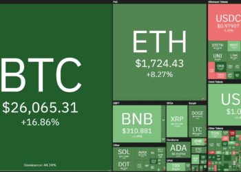 Bitcoin hits new 2023 high at $26,386, up 35% in 4 days
