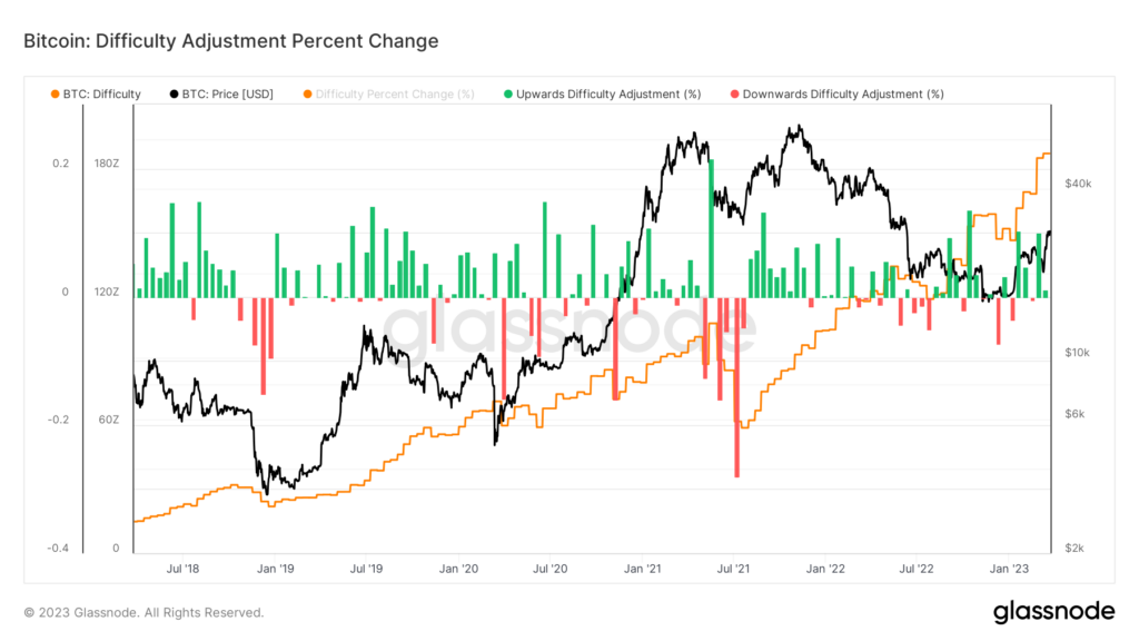 Bitcoin mining difficulty set a new record