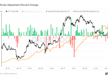 Bitcoin mining difficulty set a new record