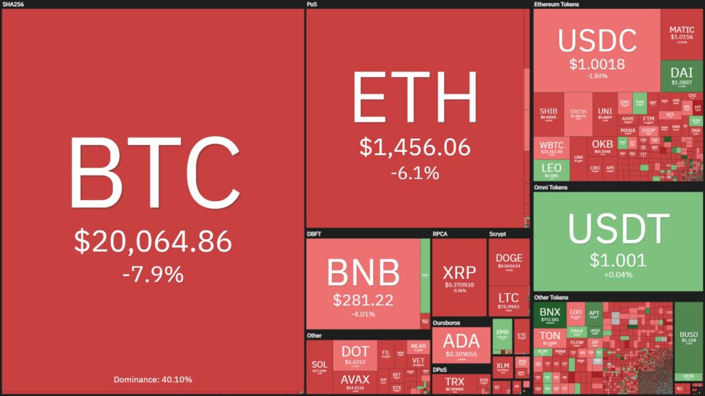 Bitcoin plunges to 7-week low, cryptocurrency market loses $70 billion in market cap