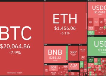 Bitcoin plunges to 7-week low, cryptocurrency market loses $70 billion in market cap