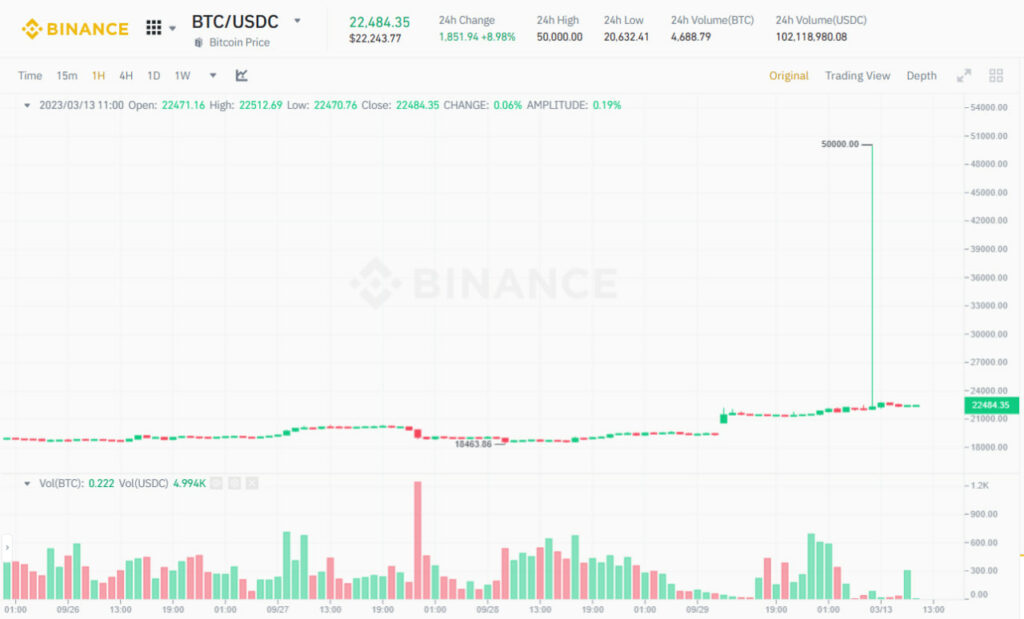 Bitcoin suddenly hits the $50,000 mark, but only on the USDC trading pair