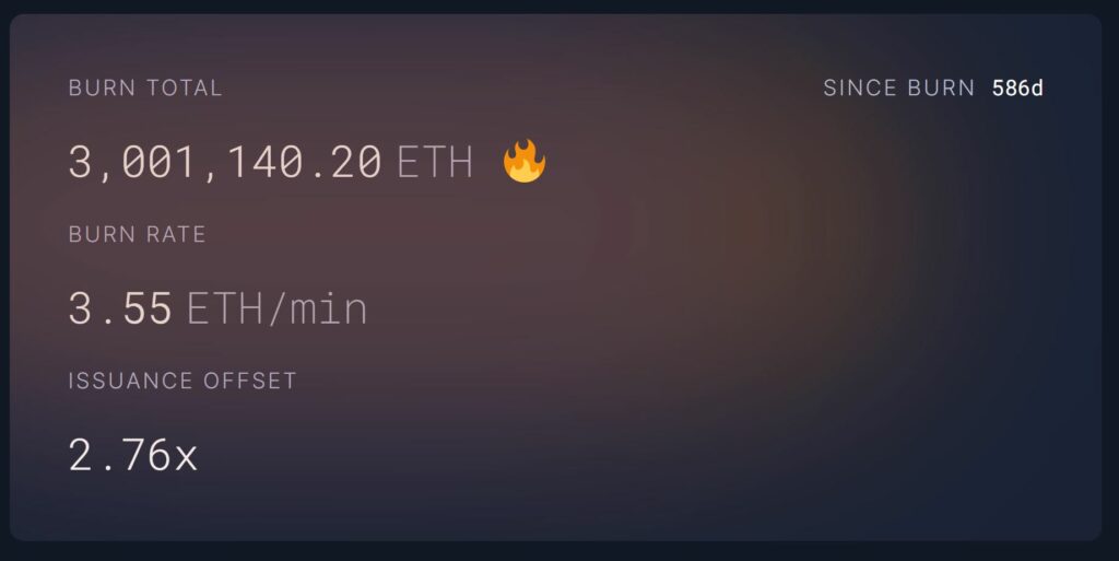 Ethereum crosses the threshold of 3 million ETH burned thanks to EIP-1559