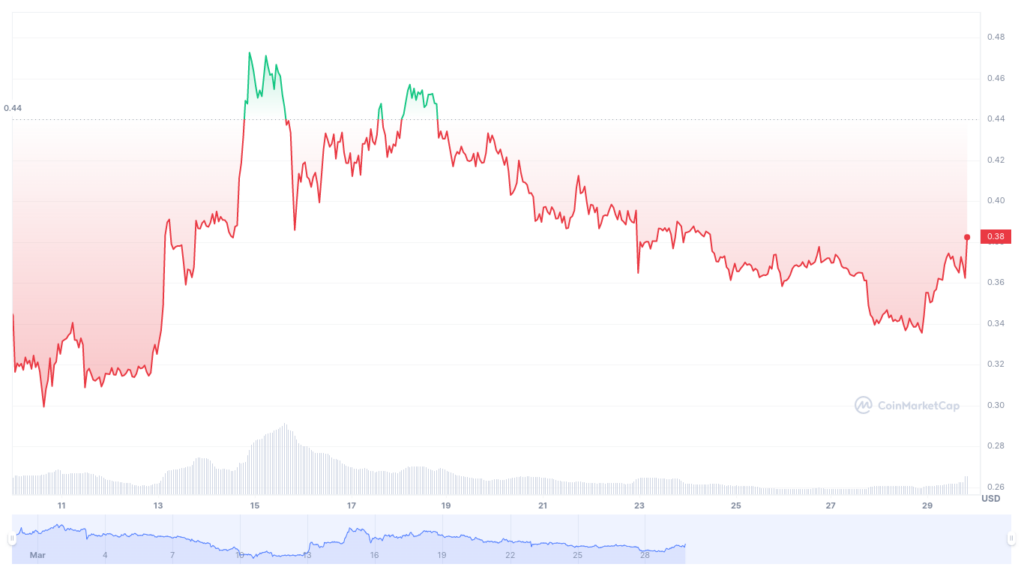 FET Price Action |  Source: Coinmarketcap